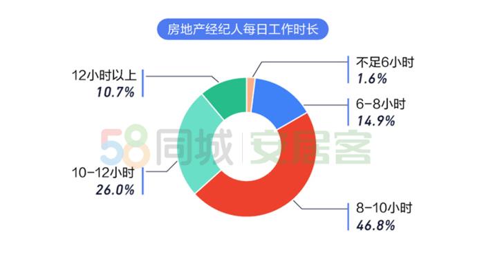 带你看房的人或你比有钱 调查称近五成地产中介已买房