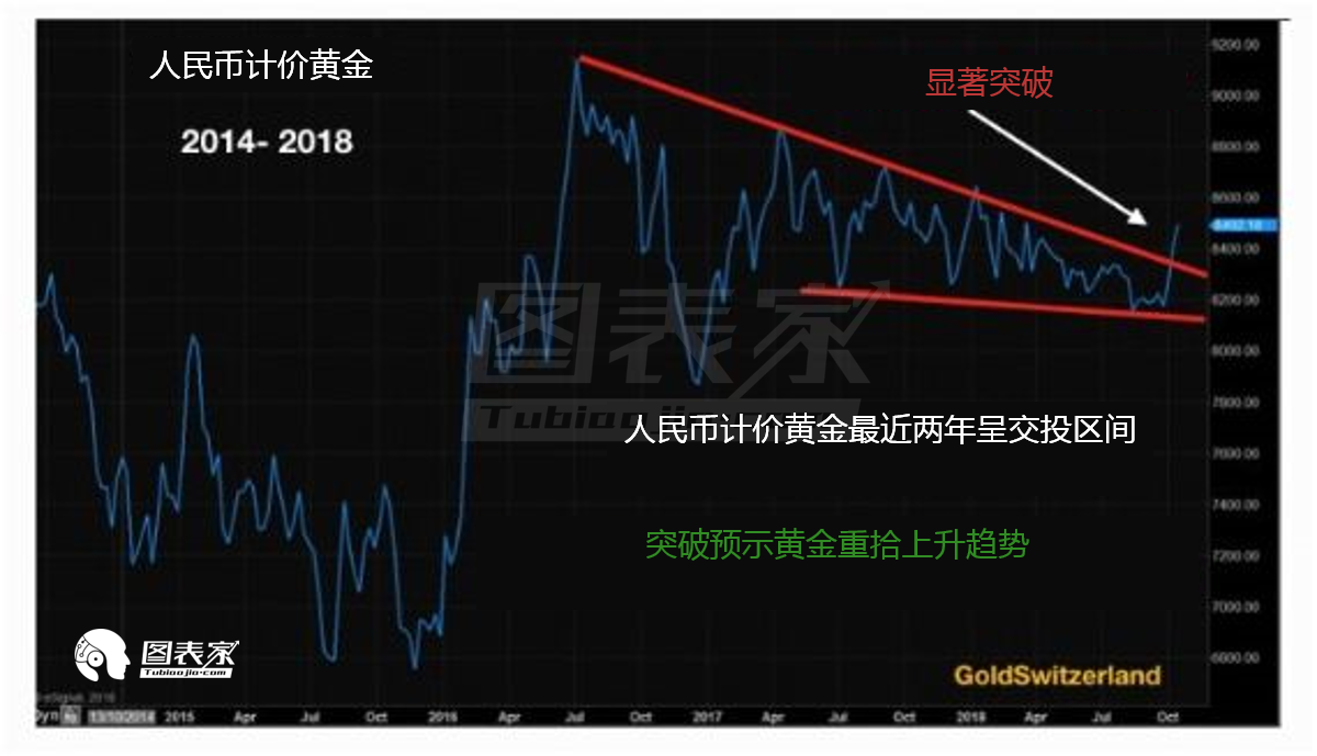 多头回归，黄金价格料触底回升