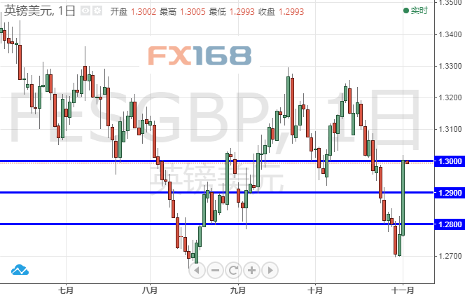 英镑飙涨逾200点黄金怒升近20美元 今晚非农驾到