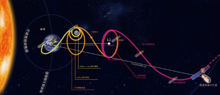 嫦娥二号飞走过程暗示图。来源/国家航天局
