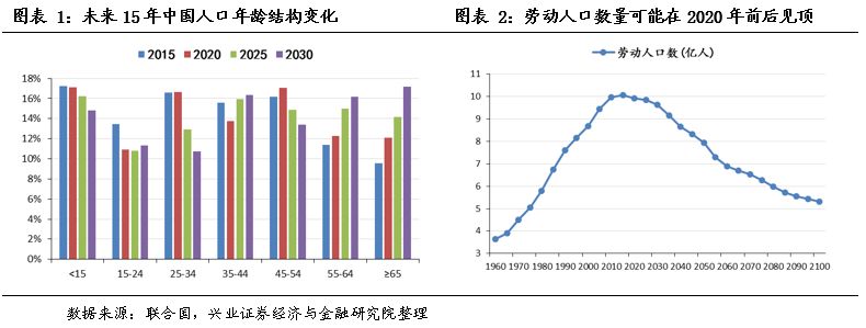 【兴证策略-小学问48】中国人口结构变化将带