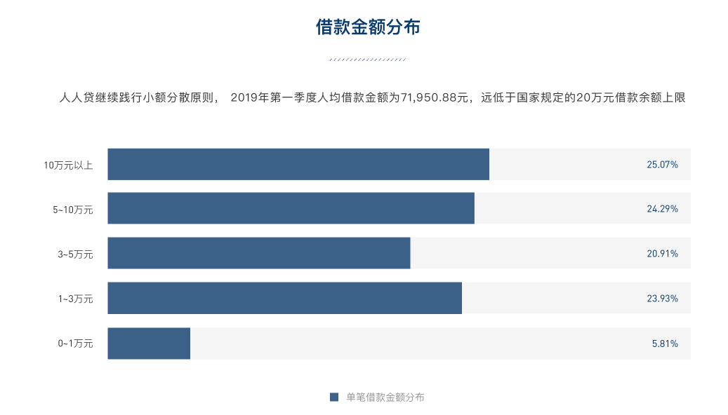 人人贷发布2019年第一季度报告持续稳健运营