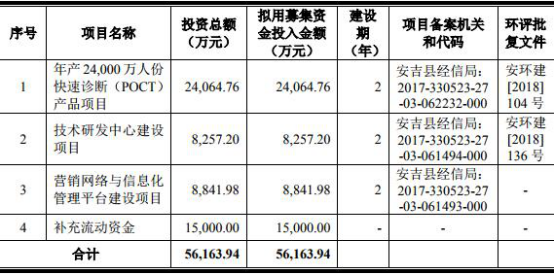 东方基因研发费用率毛利率双低 2实控人有美国永居权