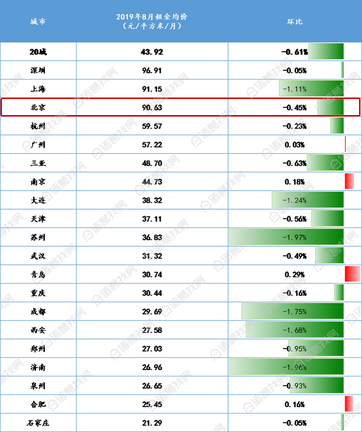 全国大中城市8月份租金均价及环比转折幅度 数据来源:诸葛找房数据钻研中央
