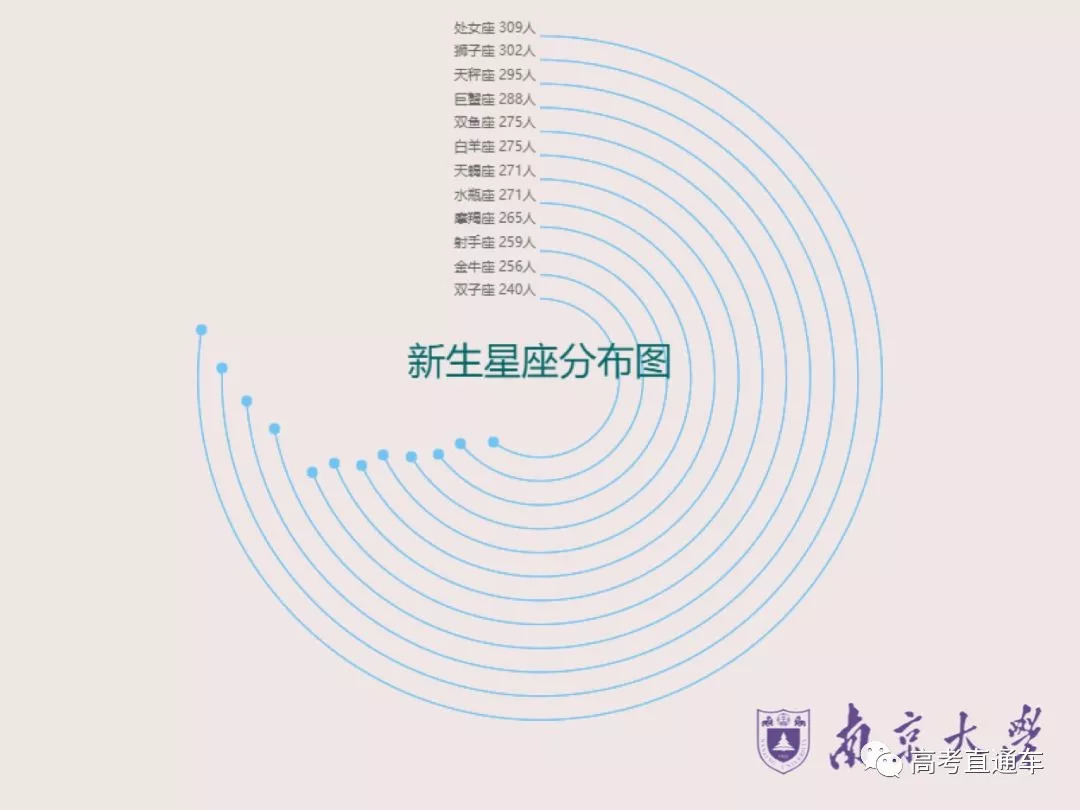 南京大学同济大学今年新生中,天秤座的人数最多,其次是双鱼座和白羊座