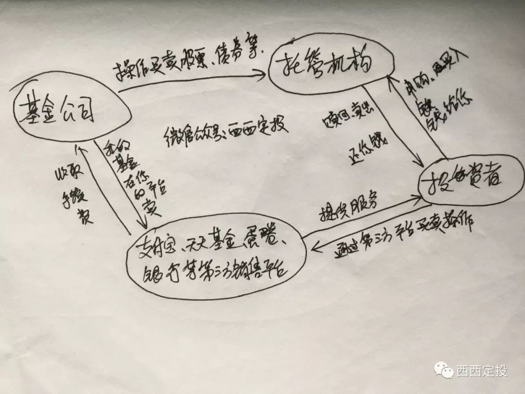 我们用天天基金网、蛋卷、支付宝做基金定投,