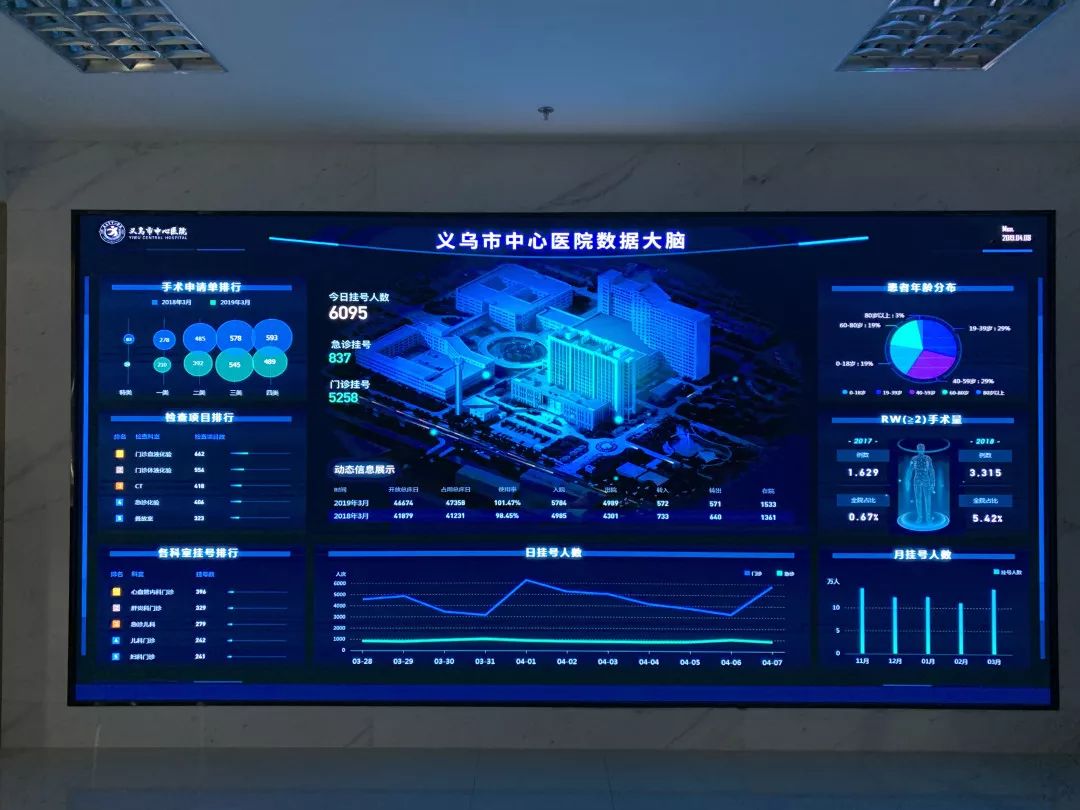 正文  昨天下午,随着"数据大脑"的顺利运行,中心医院大数据中心正式亮