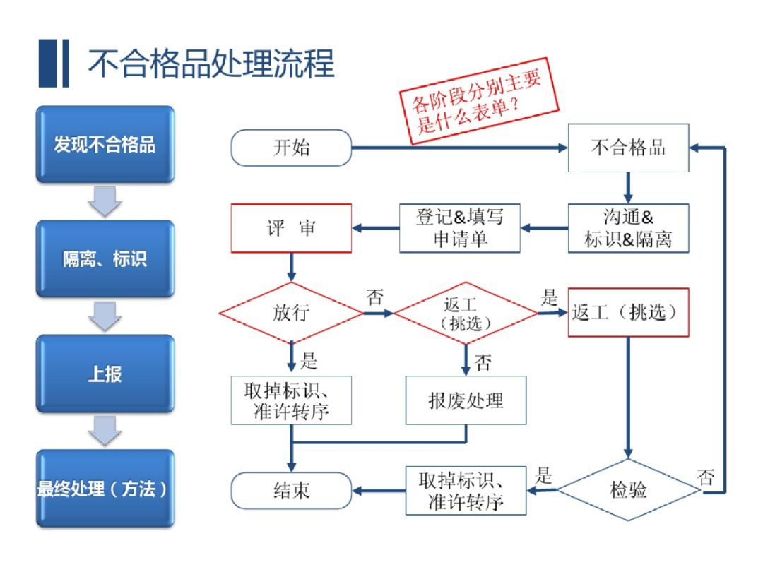 什么是不合格品该用什么流程来控制