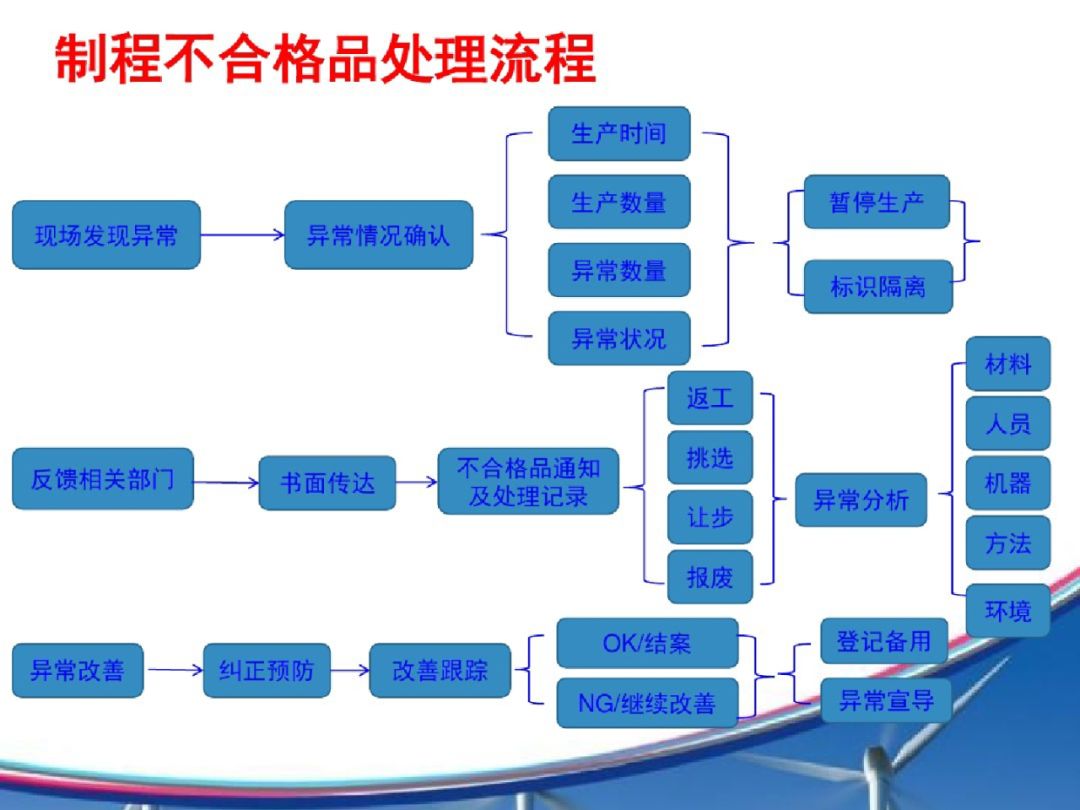 什么是不合格品该用什么流程来控制
