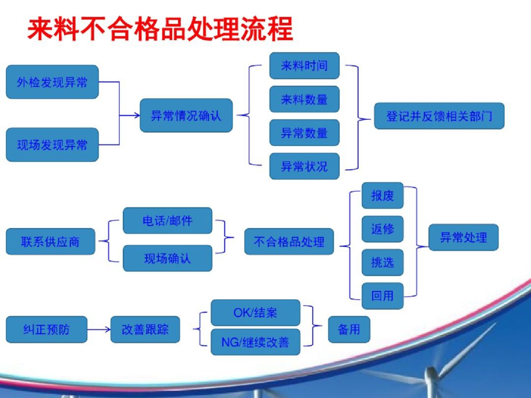什么是不合格品该用什么流程来控制