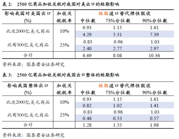 【国君宏观】2000亿加税落地对中国出口和GD