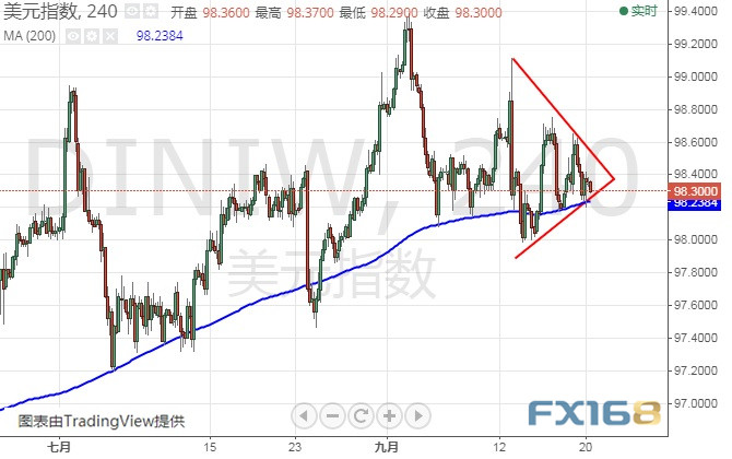  （美元指数4小时图 来源：FX168财经网）