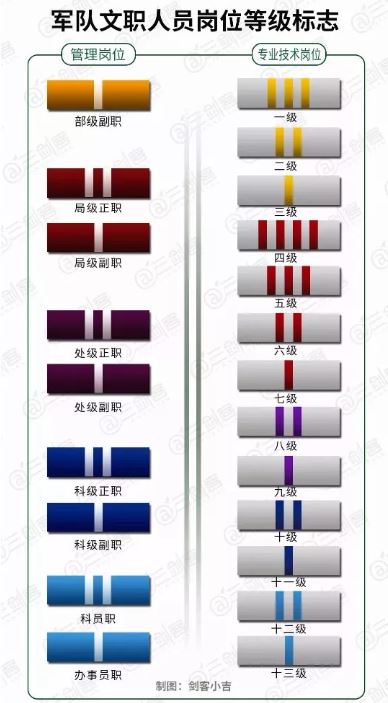 文职人员等级标志及有关问题20条!