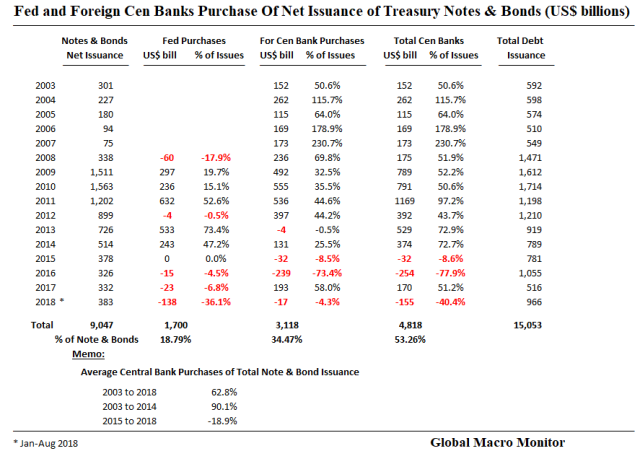 （美联储及他国央行购买的美国国债的净值，图片来源：Global Macro Monitor）