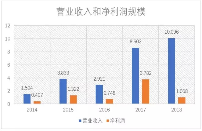 图1：开心麻花2014—2018年营业收入和净利润规模，单位：亿元