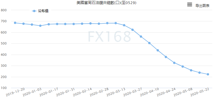 (美国石油钻井总数 图源：FX168)