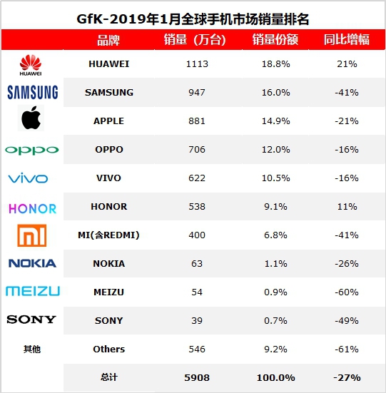 Gfk公布19年1月全球手机销量华为稳居第一 全球手机 销量 华为 新浪科技 新浪网