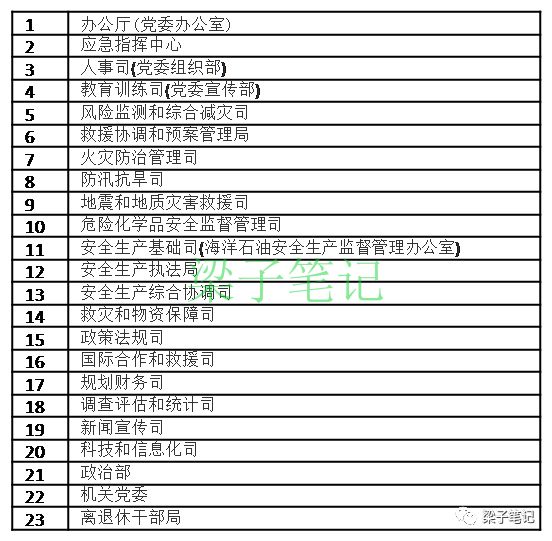 最新汇总 | 国家部委人员编制、领导职数和内设