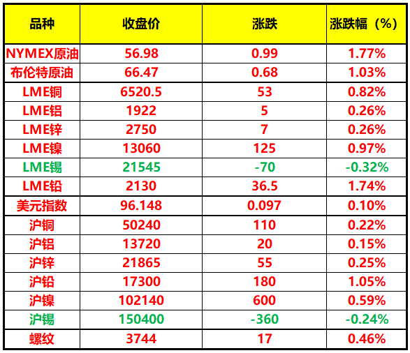 【SMM金属早餐】乐观预期推动金属普涨*据悉