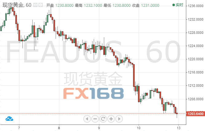  （现货黄金1小时图，来源：FX168财经网）