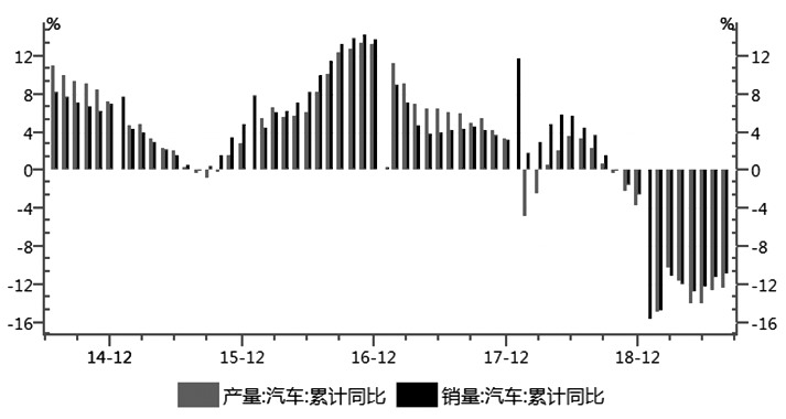  国内汽车产量和销量