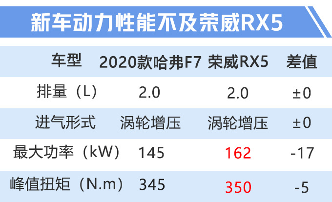 哈弗2020款F7首发亮相 搭2.0T+L2自动驾驶
