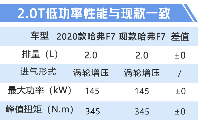 哈弗2020款F7首发亮相 搭2.0T+L2自动驾驶