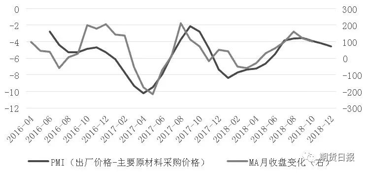 图为PMI价格指标与郑醇指数月收盘价变化（季均）