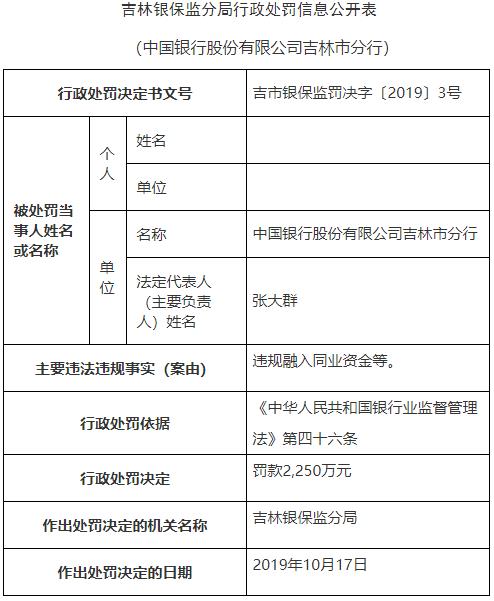 中国银行吉林市分行违法遭罚2250万 原分行长遭警告