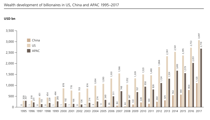 1995年-2017年，美国、中国和亚太地区亿万富翁财富增长状况。来源：UBS官网&nbsp;