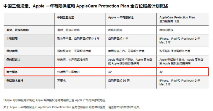 苹果修改保修条款 iPhone可享全球联保服务