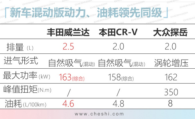 广汽丰田“小汉兰达”全球首发！或17万起售，比探岳/C-RV更大！