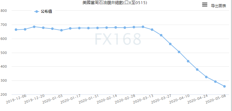 (美国石油钻井总数 图源：FX168)