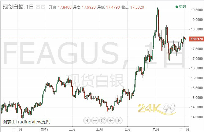 空头继续发威!银价18关口岌岌可危 技术面