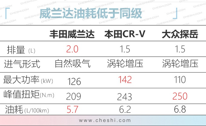 广汽丰田“小汉兰达”全球首发！或17万起售，比探岳/C-RV更大！