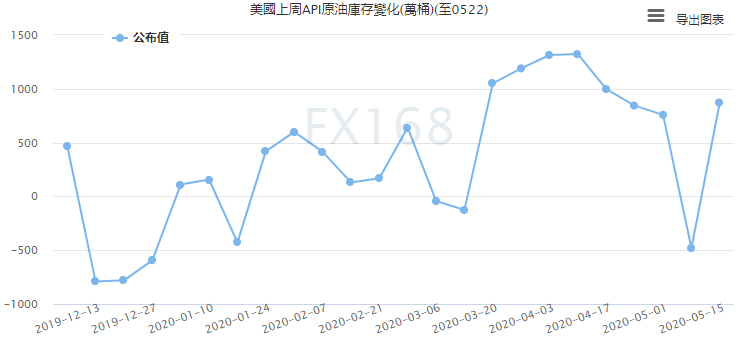 （API原油库存变化，来源：FX168）