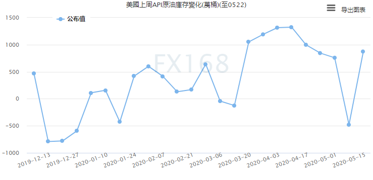 （API原油庫存變化，來源：FX168）