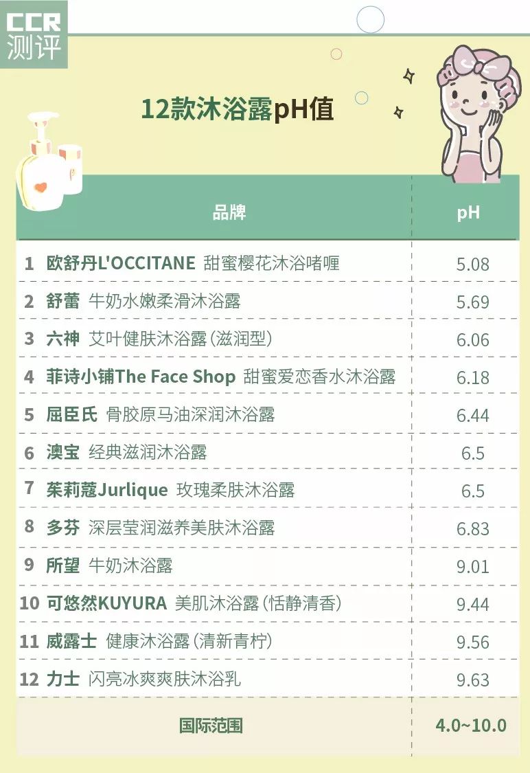 测了12款沐浴露,多款被移出购物车,最终推荐这2款