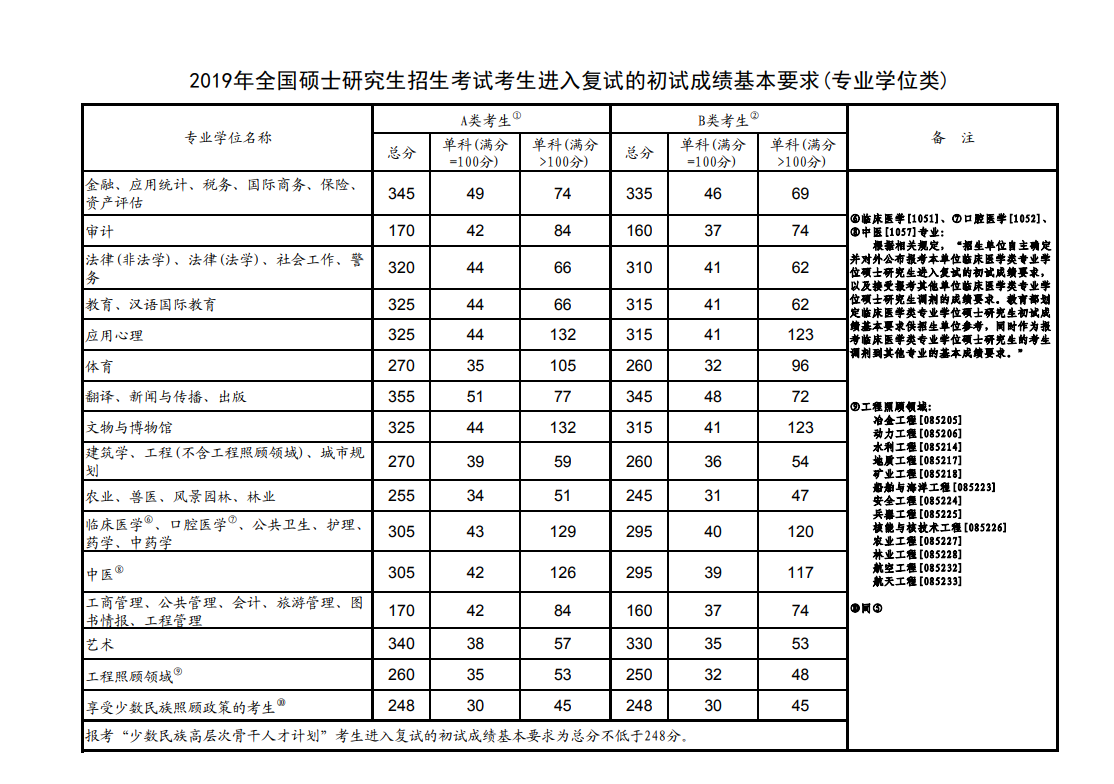 2019年考研复试线发布,复试调剂系统3月20日起开通