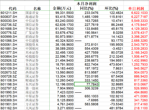 券商股为啥这么牛:2月家家都日进斗金!|券商股