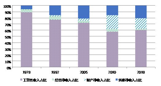 图3 不同时期北京市居民收入结构对比
