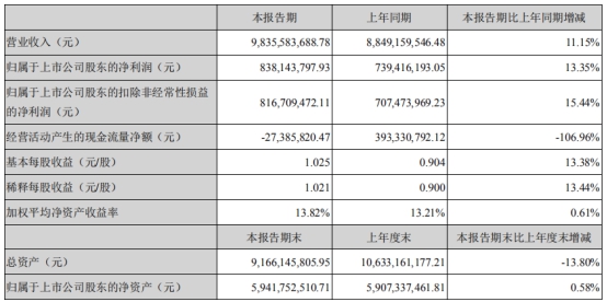 上半年苏泊尔在电饭煲等9大主要品类合计的线下市场份额同比提升0.5个百分点