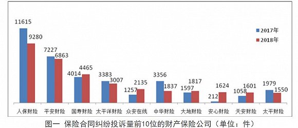 2018保险消费投诉同比下降 众安、安心等遭多次点名