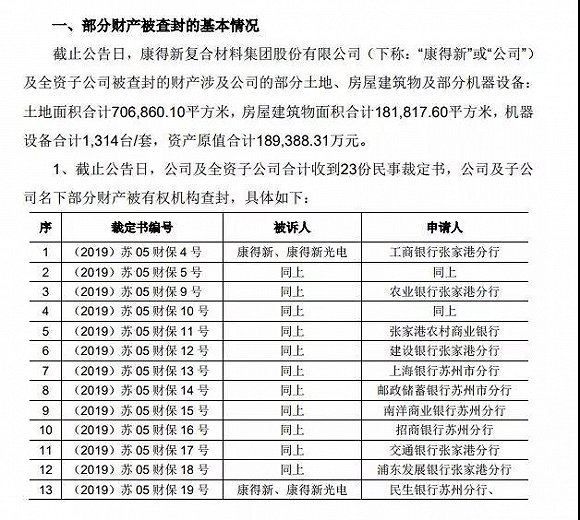ST康得新40亿资产出大事:查封、冻结、强行划