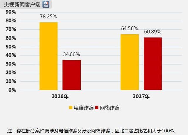 最高法:2017年全国已结一审电信网络诈骗案件量增幅超7成