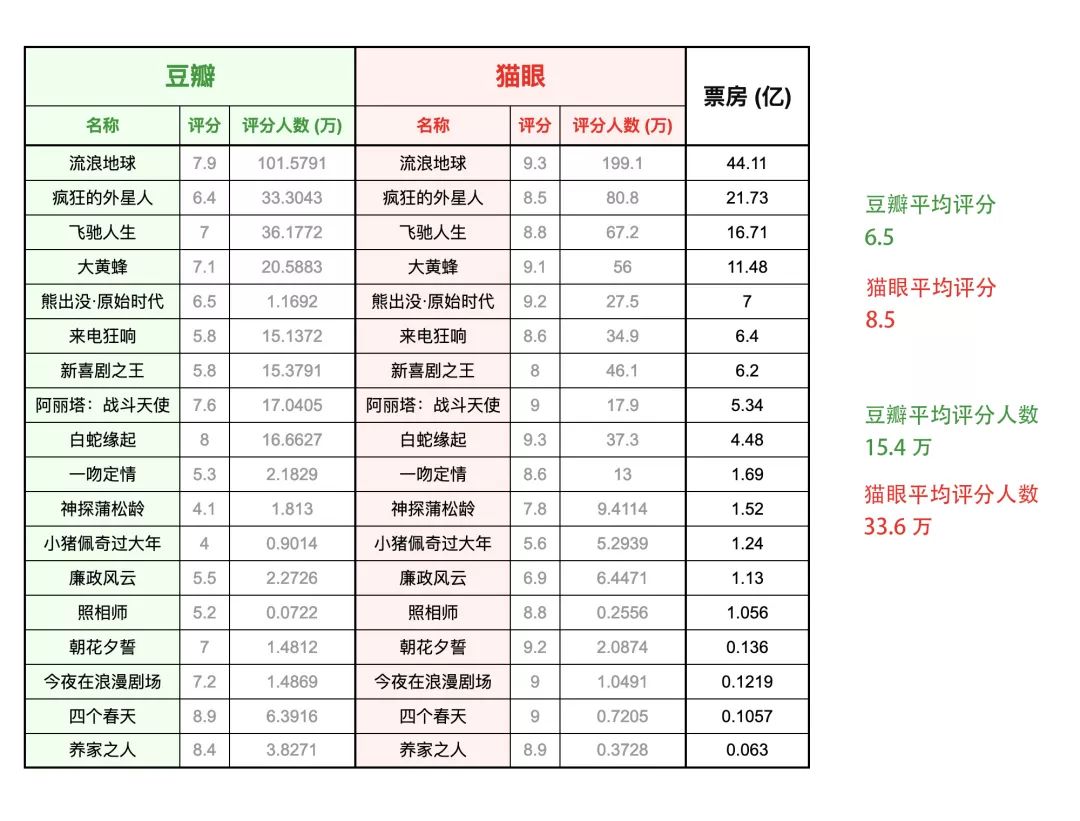 电影评分的两个世界:豆瓣一分等于猫眼几分?