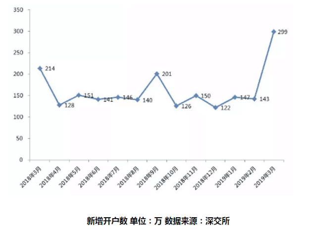  3月开户数量环比大涨