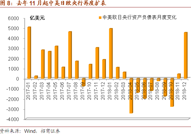 扩表 股债齐飞--大类资产配置的脉络(2019年2月