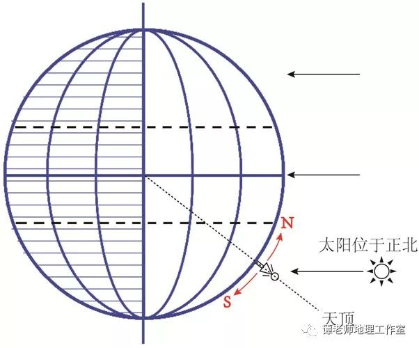 重点难点2020高考地理如何考察太阳视运动