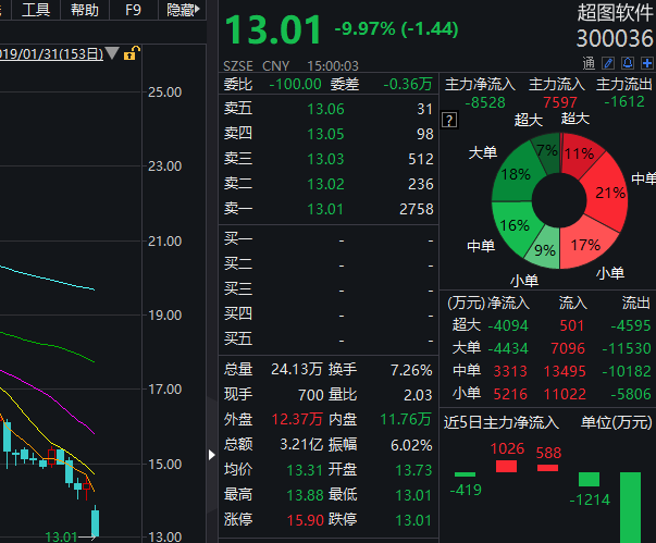 超图软件放量跌停,四机构席位合计抛售逾7千万